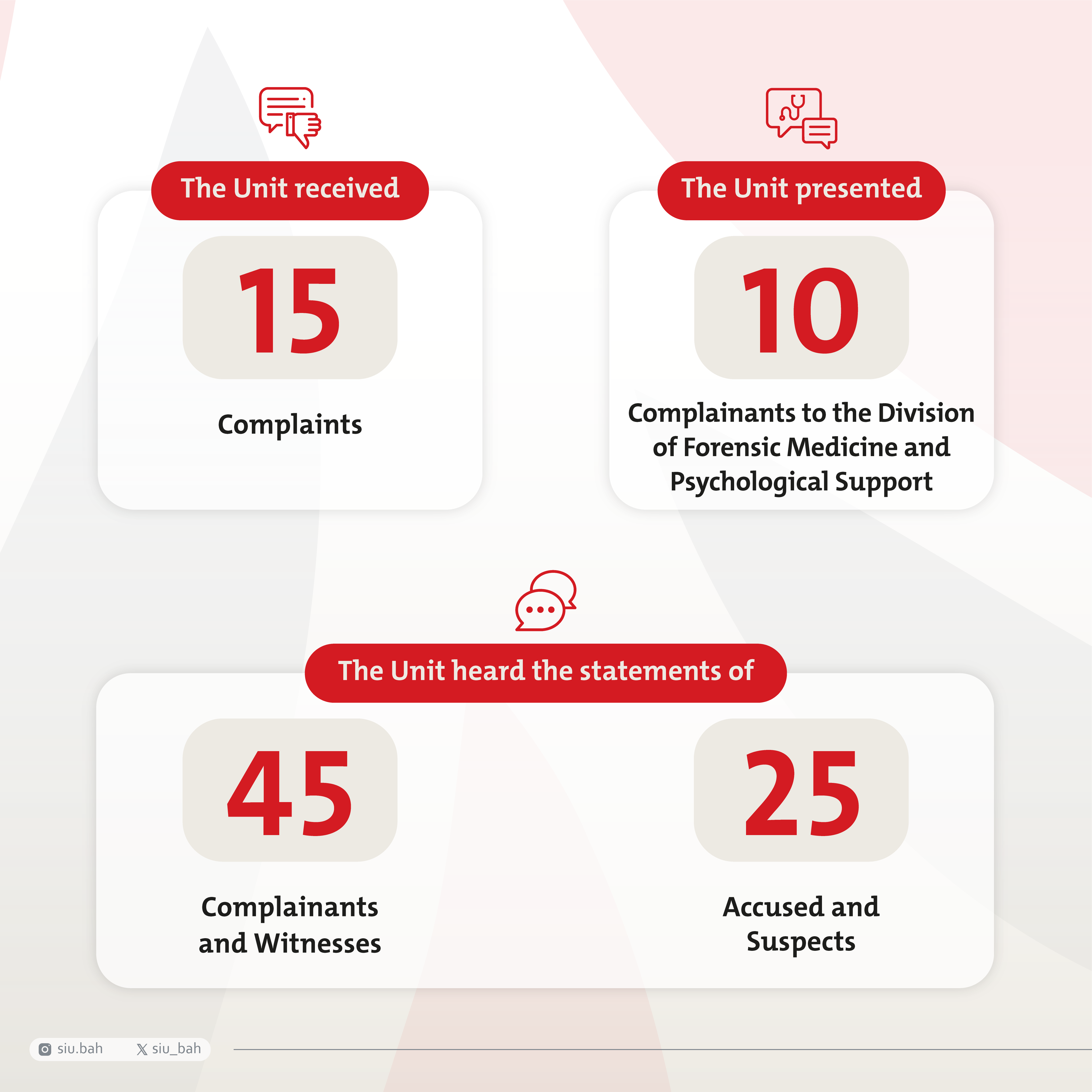 Statistics of the work of the Special Investigation Unit during the second third of 2023