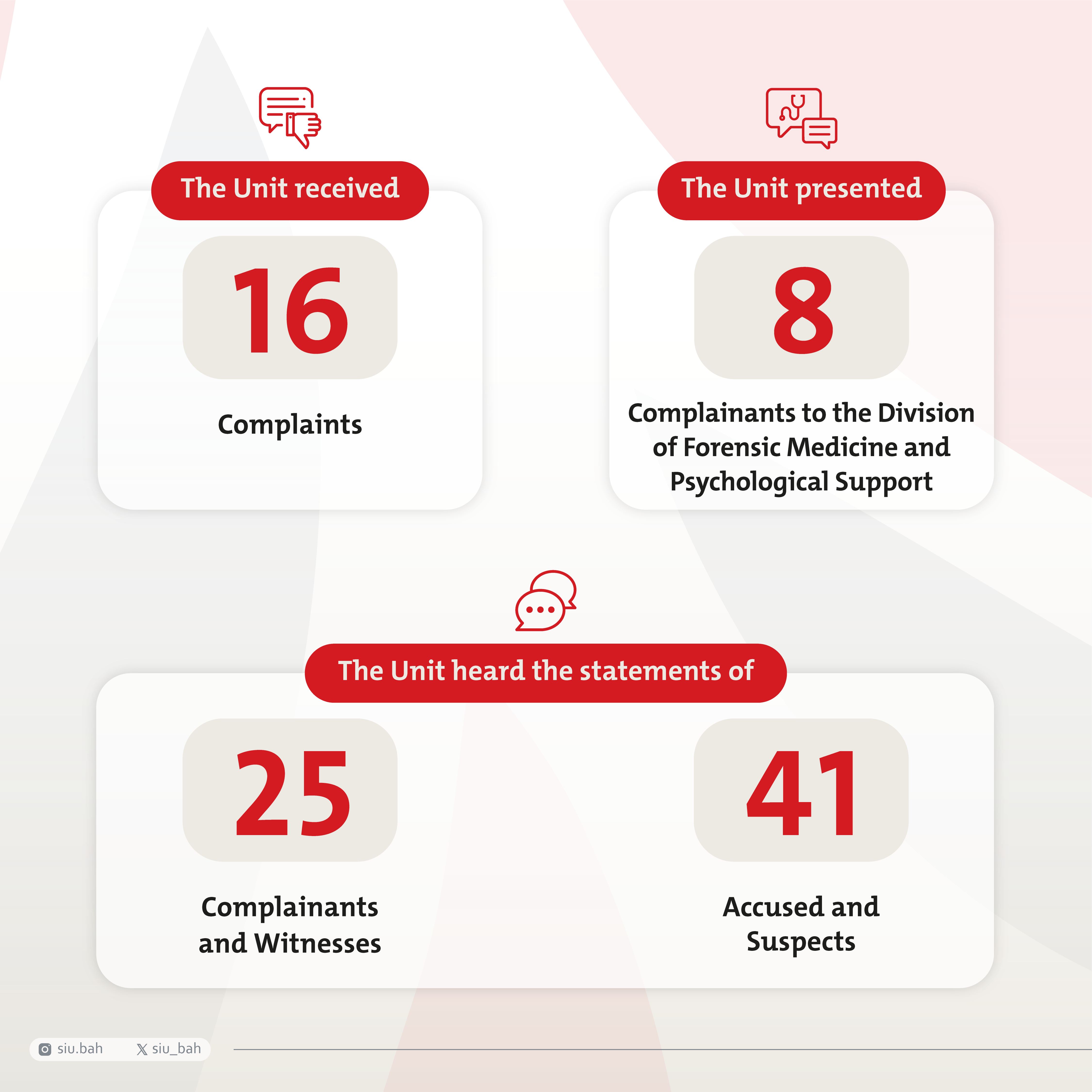 Statistics of the Special Investigation Unit in the last third of 2023