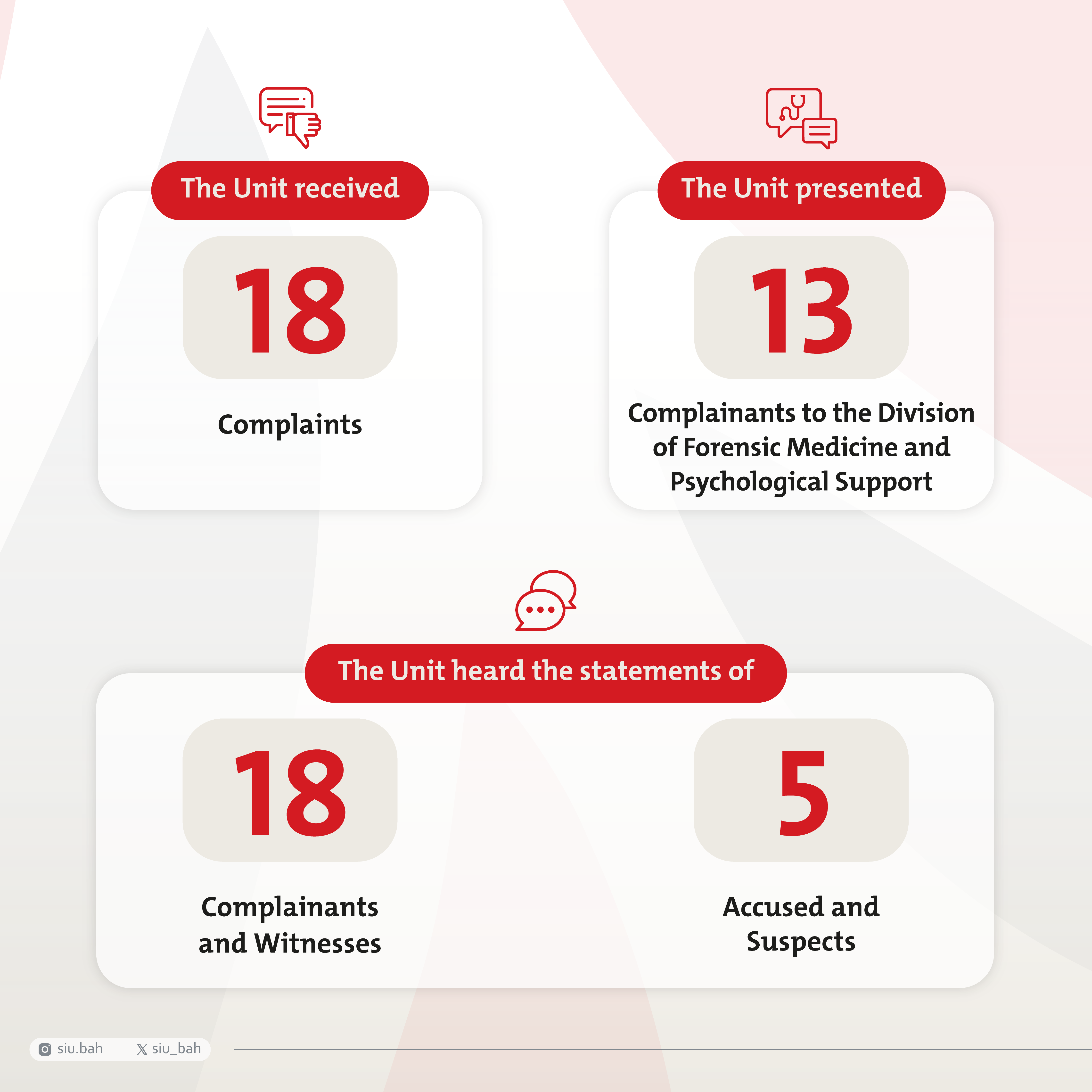 Statistics of the Special Investigation Unit in the first third of 2024