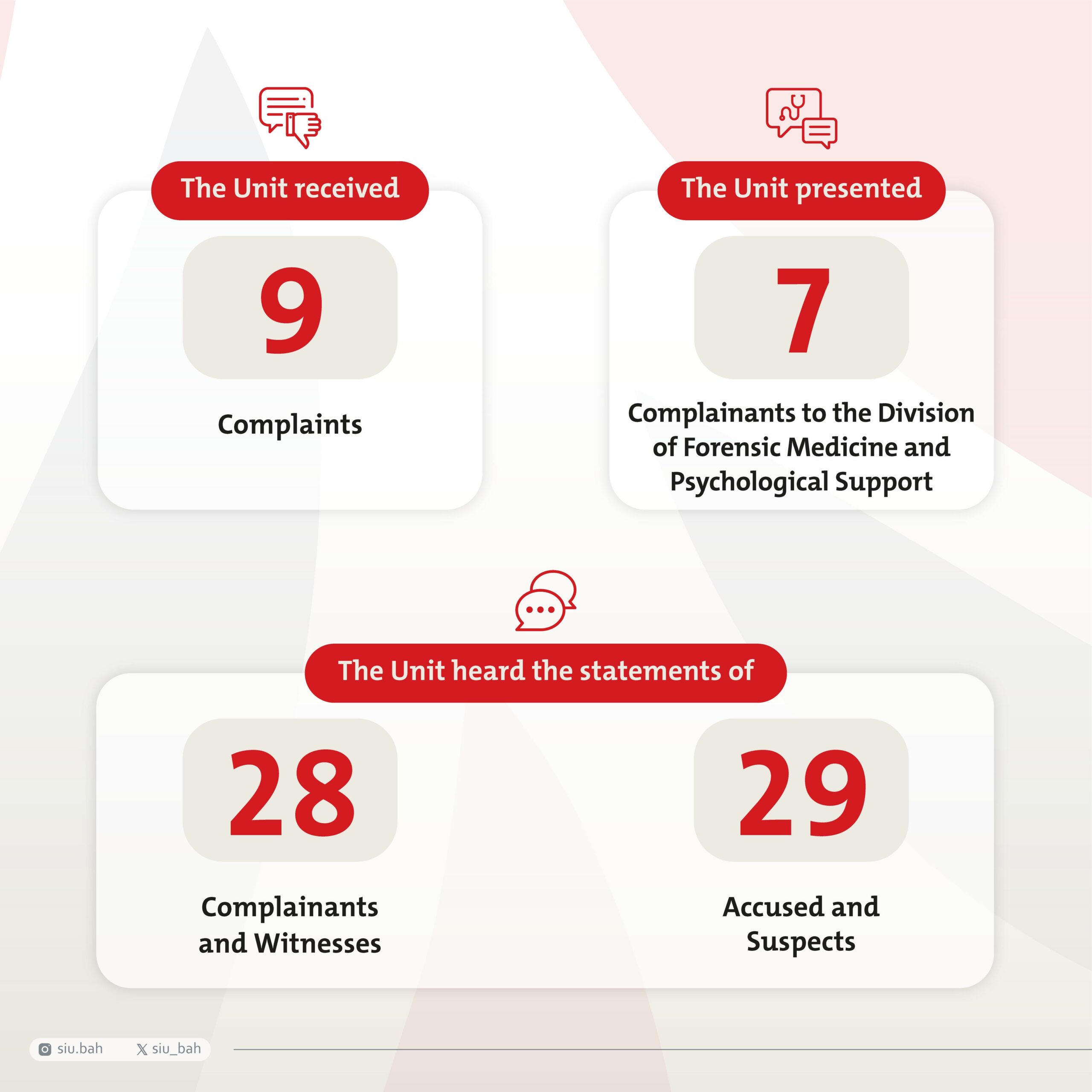 Statistics of the work of the Special Investigation Unit during the second third of 2024