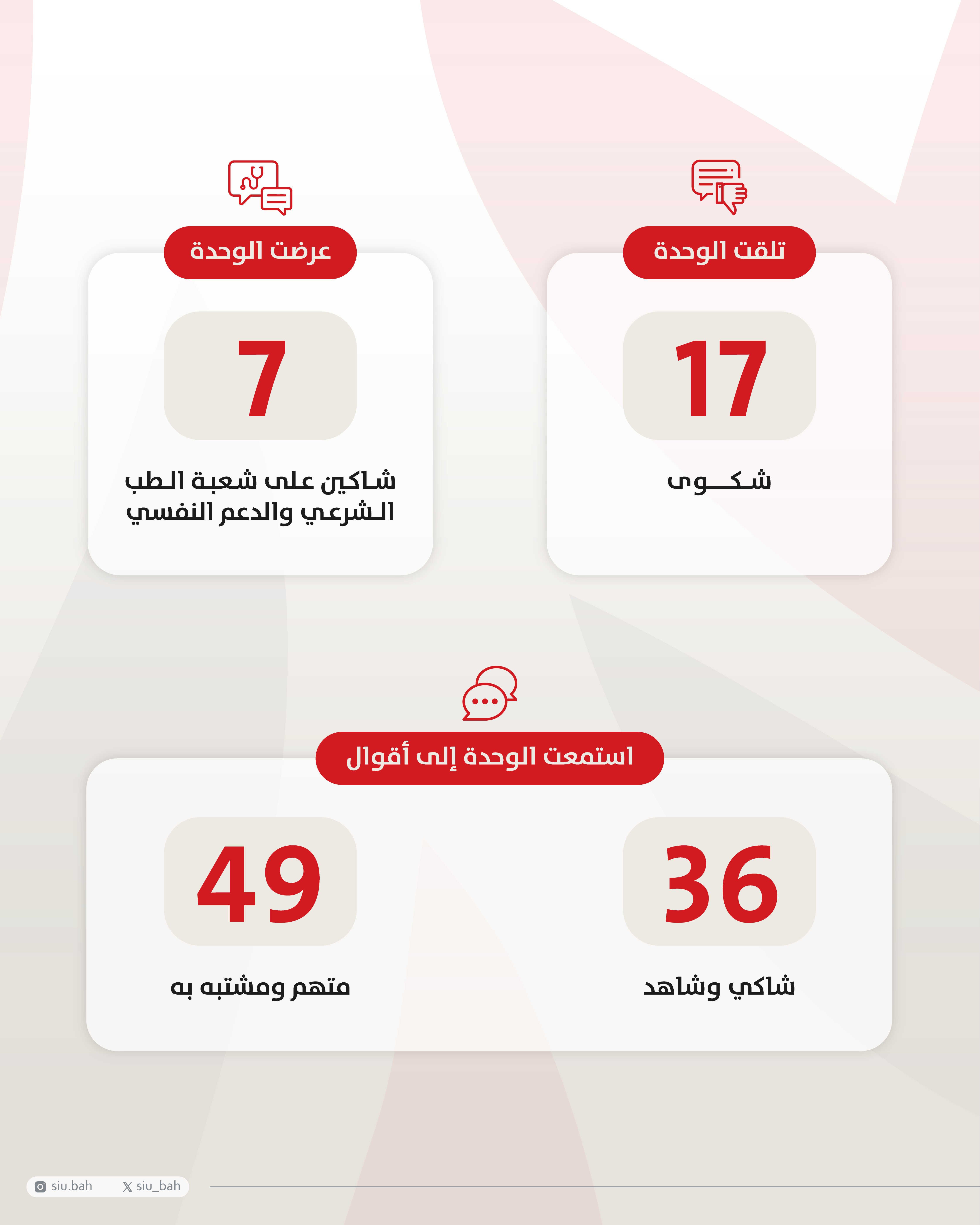 إحصائية وحدة التحقيق الخاصة خلال الثلث الأول من عام 2025