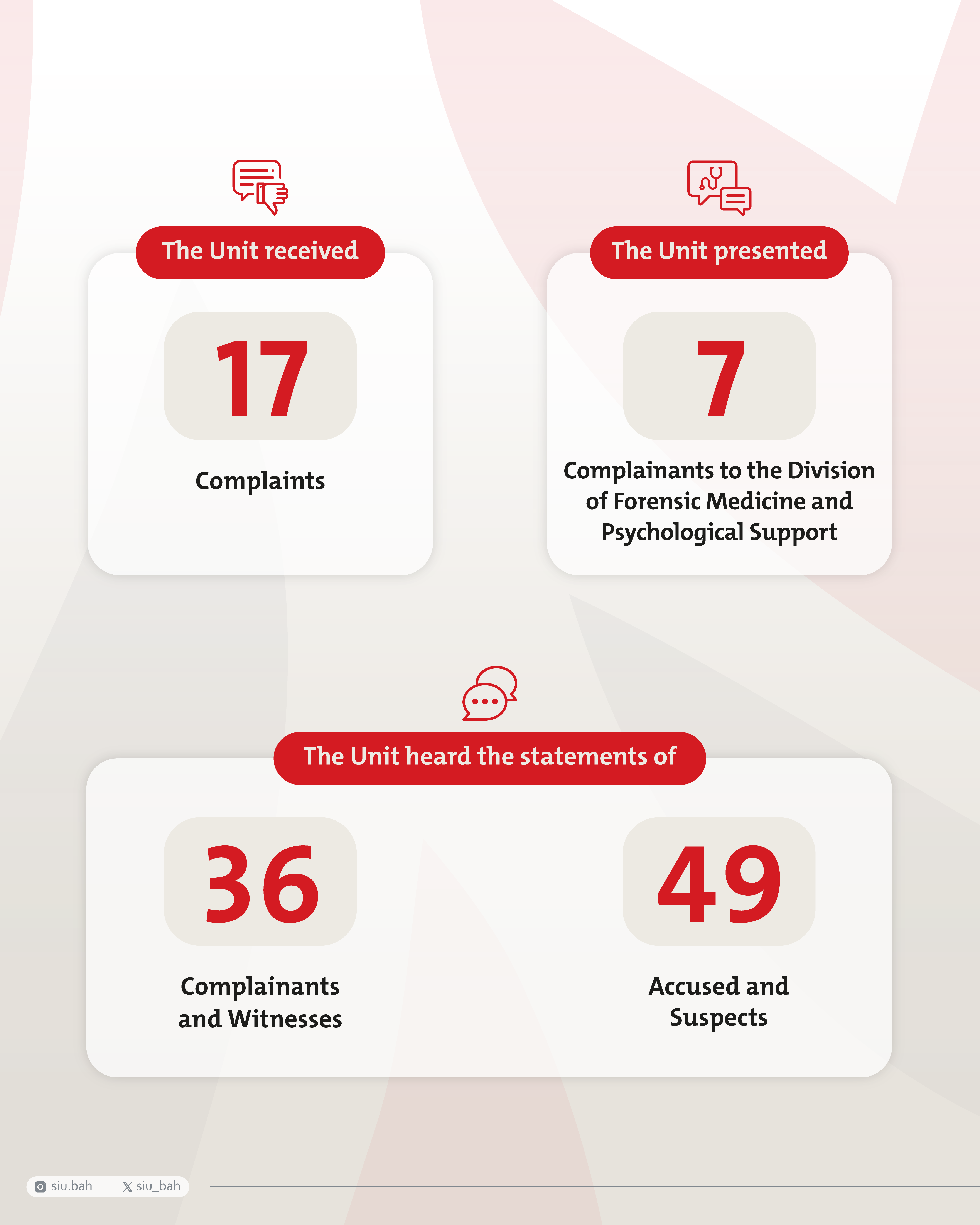 Statistics of the Special Investigation Unit in the first third of 2025